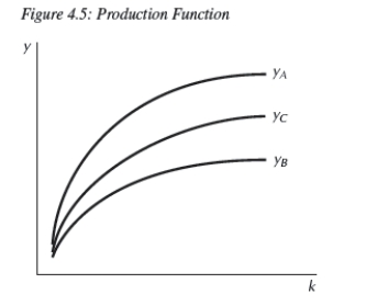   -Consider the three production functions in Figure 4.5.Each represents a different country.For any given per capita stock of physical capital,Country __________ has the highest total factor productivity. A) A B) B C) C D) Not enough information is given. E) none of the above