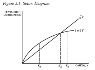   -In Figure 5.1,the capital stock at K1 is not the steady state because: A) the saving rate is too low. B) the saving rate is too high. C) the depreciation rate is too low. D) gross investment is higher than capital depreciation. E) gross investment is lower than capital depreciation.