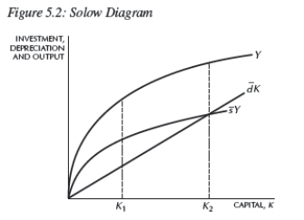   -In Figure 5.2,at   ,the difference between   And   Is __________ and the difference between Y and   Is __________. A) output;investment B) net investment;consumption C) gross investment;consumption D) output;consumption E) depreciation;gross investment