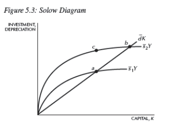   -Consider the Solow model exhibited in Figure 5.3. Which of the following is (are) true? i.For any single country,the movement from point a to b is due to an increase in the saving rate,   )  ii.For any single country,the movement from point c to b is due to an increase in capital stock for the saving rate   )  iii.If   Stands for the saving rates in Countries 1 and 2,respectively,Country 2 has a lower saving rate. A) i B) ii C) iii D) i and ii E) i,ii,and iii 
