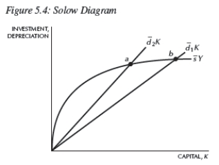   -Consider the Solow model exhibited in Figure 5.4. Which of the following is (are) true? i.If 1 denotes Country 1 and 2 denotes Country 2,Country 1 has a higher saving rate. ii.If 1 denotes Country 1 and 2 denotes Country 2,Country 1 has a lower depreciation rate. iii.If 1 denotes Country 1 and 2 denotes Country 2,Country 2 has a lower steady state. A) i B) ii C) iii D) ii and iii E) i,ii,and iii 