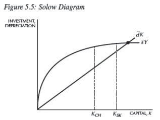   -Consider Figure 5.5.If   Is the current capital stock in South Korea and   Is the current capital stock in China,according to the principle of transition dynamics: A) China initially will grow faster than South Korea,but each will have the same steady state. B) China initially will grow slower than South Korea,but each will have the same steady state. C) China initially will grow faster than South Korea and will have a higher steady state. D) China initially will grow faster than South Korea and will have a lower steady state. E) Both South Korea and China initially will grow at the same rate and have the same steady state.