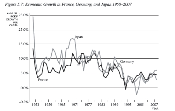   -Consider the data in Figure 5.7 which shows the growth rates for three countries which were involved in World War II.How does the basic Solow model explain the trends in growth rates for each of these countries?
