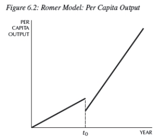   -In the Romer model in Figure 6.2,at time t0,a change in the shape of the production function can be explained by: A) an increase in the population. B) an increase in the research share. C) an increase in the ideas efficiency parameter. D) an increase in the saving rate. E) a and b