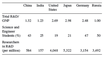 Consider the following data:    Note: Total R&D/GNP is the share of research and development to gross national product share.Define the percentage of science and engineering students as representation of    in Romer's model.All things being equal    across all countries,which country does the Romer model predict will grow the fastest? Explain.