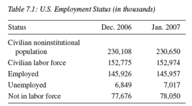   -Consider Table 7.1.In January 2007,the unemployment rate was: A) about 4.8 percent. B) about 4.6 percent. C) about 33.8 percent. D) about 3.0 percent. E) about 9.0 percent.