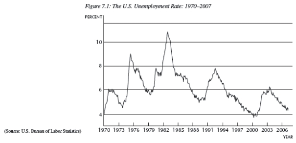   -Given the unemployment rate data depicted in Figure 7.1,identify the year(s) of the peak of the boom. A) 1989 B) 2001 C) 1983 D) all of the above E) none of the above