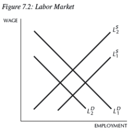   -In the labor market depicted in Figure 7.2,an increase in oil prices: A) shifts labor demand from   to   . B) shifts labor supply from   to   . C) shifts labor demand from   to   . D) produces no change in either the labor supply or demand curves. E) does none of the above.