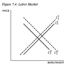   -Consider Figure 7.4.Given what we know about the number of hours worked by college graduates and the wage premium received by college graduates,which equilibrium in the figure characterizes these empirical observations,on average? A) the intersection of   and   B) the intersection of   and   C) the intersection of   and   D) the intersection of   and   E) none of the above