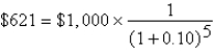 The equation    means that you would prefer receiving $621 today rather than $1,000 in five years.