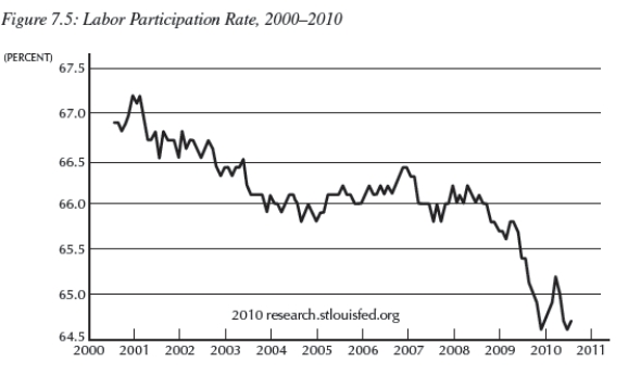   -Consider the following data from August,2010:    (a)Calculate the labor participation rate. (b)Calculate the unemployment rate. (c)What is the number of discouraged workers? (d)Consider Figure 7.5 below.What might explain the decline in the labor participation rate from 2001 to 2010?