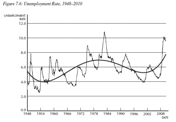   -Consider Figure 7.6,which shows the unemployment rate from 1948-2010. (a)What does the smooth line represent? How can it be represented? (b)Based solely on this data,was the period from approximately 1963-1971 an expansion or recession? Explain.What about the period 1981-1986? (c)Based on the data presented,what is your prediction for future rates of unemployment?