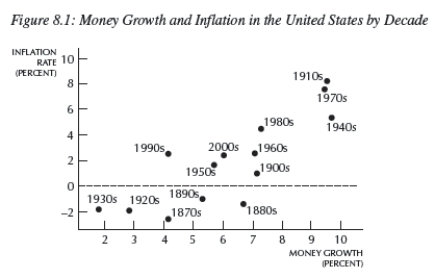   -The data presented in Figure 8.1 confirm that the relationship between inflation and money growth is: A) positive,as suggested by the Fisher equation. B) positive,as suggested by money neutrality. C) positive,as suggested by the quantity theory of money. D) negative,as suggested by the quantity theory of money. E) none of the above