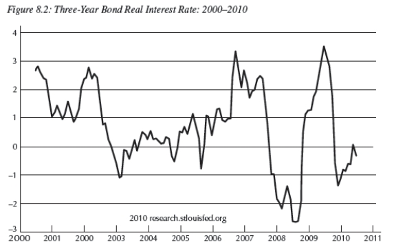 Below is the three-year bond real interest rate from 2000-2010.Explain why the real interest rate is positive for most of the 2000s and what explains it being negative in 2008-09.  