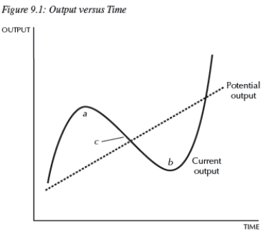   -Consider Figure 9.1. A) Area a is where current output is less than potential output,and area b is where current output is greater than potential output. B) Area a is where current output is greater than potential output,and area b is where current output is less than potential output. C) Point c is where economic fluctuations are zero,and at point b,the economy is in a boom. D) At point c,current output equals the short-term fluctuations. E) Area a is where current output is greater than potential output,and at point c,the economy is in a boom.