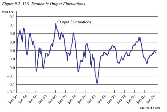   -Consider Figure 9.2.In approximately which of the following years was current output equal to potential output? A) 1953,1966,1974,1979,and 2000 B) 1954,1961,1975,1983,and 2002 C) 1957,1964,1980,1991,and 2001 D) 1954,1961,1975,1979,and 2000 E) 1953,1966,1974,1983,and 2002
