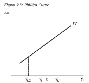   -Consider the Phillips curve at   ,1 in Figure 9.3. A) The economy is booming. B) The economy is inflationary. C) The economy is at potential output. D) The economy is in recession. E) Both a and b are correct.