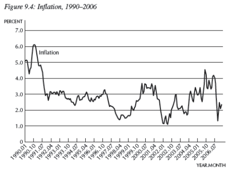   -Consider Figure 9.4,which shows the annual inflation rate month to month.According to the Phillips curve,the period from about 2003.10 to 2005.08 is a period of ___________. A) recession B) expansion C) stagnation D) none of the above E) Not enough information is given.