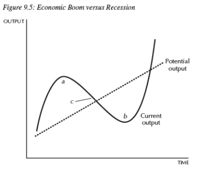   -In Figure 9.5,area b represents an economic boom,and area a is a recession.