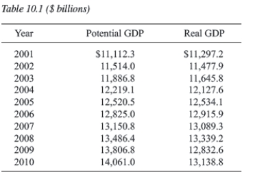 For the following questions use the information in Table 10.1,which shows real GDP and potential real GDP for the years 2001-2010.   -According to the data in Table 10.1,about how much did short-run output fluctuations equal in 2001 and 2008,respectively? A) -1.6%,1.1% B) 1.7%;-1.1% C) 101.6;147.2 D) -184.9;147.2 E) not enough information