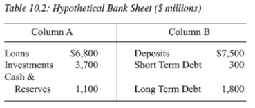 For the following questions use the information in the followingtable.   -Given the information in Table 10.2,if the value of this bank's investments decrease by $1,000,what is the bank's equity? A) $1,000 B) $3,900 C) $3,100 D) $2,400 E) not enough information