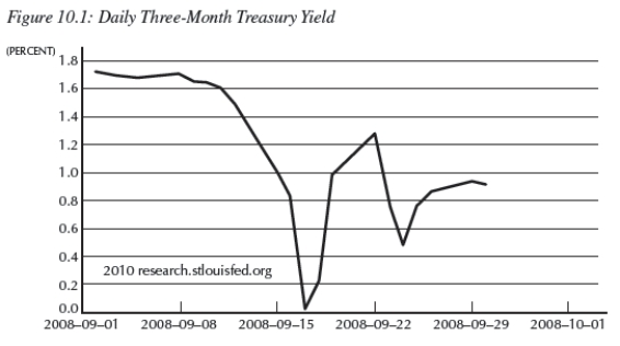 Use the following Figure 10.1,which shows the daily three-month treasury yield in September 2008.   -Consider the data in Figure 10.1.What event precipitated the change in the yield in mid-September? A) the expanded trade deficit with China B) the election of Barack Obama C) the bankruptcy of Lehman Brothers D) the Greek fiscal crisis E) the continuing Japanese recession