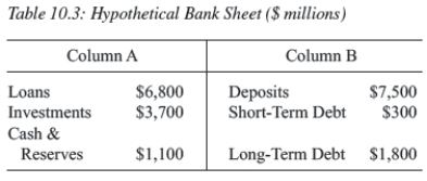 Consider the hypothetical bank balance sheet below to answer the following questions.    a.What is the bank's net worth? b.If the reserve requirement is 5 percent,what is the amount of  excess reserves  held by this bank? c.What is this bank's leverage ratio? d.If the bank's investments fall by $1,000,what is the bank's equity? Leverage ratio?