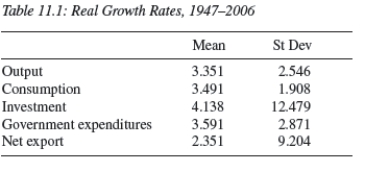   -You are given the data in Table 11.1,which covers the period 1947-2006. Mean  is the average growth over the period and  St Dev  is the standard deviation of the growth (a measure of volatility) of real output,consumption,investment,government expenditure,and net exports.From this information,you conclude that A) households smooth their consumption more than other sectors. B) firms base their decisions on more than the potential GDP. C) foreigners are fickle consumers. D) government expenditures are zero. E) a and b are correct.