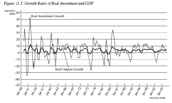   -Consider Figure 11.1,which shows the growth rate of real investment and the real GDP.How does the investment function describe why investment is more volatile than the real GDP? A) Firms are unpredictable. B) differences in expectations across firms C) differences in expenditure shares. D) the inclusion of interest rates in the investment function E) none of the above