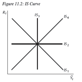   -Consider Figure 11.2.If investment is interest rate insensitive,the economy would be characterized by __________. A)    B)    C)    D)    E) Not enough information is given.