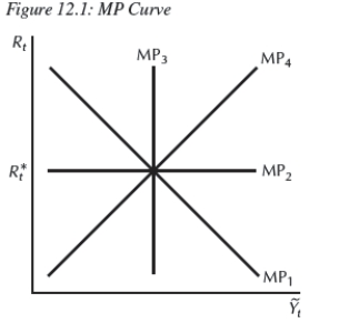   -In Figure 12.1,if the Federal Reserve sets the real interest rate at   ,which line represents the MP curve? A)    B)    C)    D)    E) Not enough information is given.
