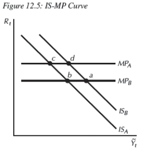   -Start from any equilibrium in Figure 12.5 to answer the following question.In 1980,U.S.inflation hit about 14 percent;Federal Reserve chairman __________ engineered a decline in inflation by __________,shown in the figure as movement from __________. A) Volcker;raising inflation rates;b to c B) Bernanke;raising interest rates;b to d C) Volcker;lowering interest rates;c to b D) Volcker;raising interest rates;b to c E) Greenspan;lowering interest rates;a to b 