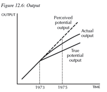 <strong> Consider Figure 12.6.You are chairman of the Federal Reserve in 1975.You believe potential output follows the dotted line after 1973,but in actuality,it follows the line denoted True potential output. The current state of the economy is given by the curve Actual output. Given the information in the figure,you __________,because you believe the economy is in a __________;but your advice instead __________.</strong> A)lower interest rates;recession;accelerates inflation B)raise interest rates;recession;accelerates inflation C)keep interest rates the same;boom;accelerates inflation D)lower interest rates;boom;increases unemployment E)Not enough information is given.