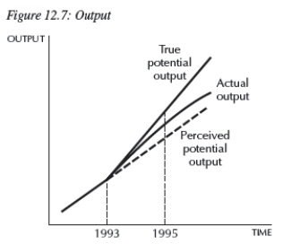 <strong> Consider Figure 12.7.You are chairman of the Federal Reserve in 1995.You believe potential output follows the dotted line after 1993,but in actuality,it follows the line denoted True potential output. The current state of the economy is given by the curve Actual output. Given the information in the figure,you __________,because you believe the economy is in a __________;but your advice instead __________.</strong> A)lower interest rates;recession;accelerates inflation B)raise interest rates;boom;accelerates a recession C)keep interest rates the same;boom;accelerates inflation D)lower interest rates;boom;increases unemployment E)Not enough information is given.