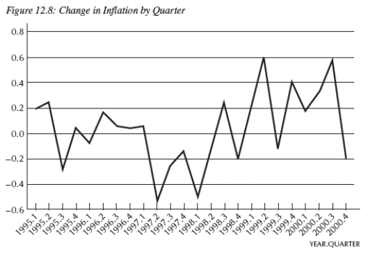   -Consider Figure 12.8,which shows the change in inflation   From 1995.1 to 2000.4,by quarter.You are Federal Reserve chairman Greenspan and today's date is the second quarter of 1997 (1997.2) .Given the information you have,using the Phillips curve,to stabilize the economy you would __________,risking __________. A) raise interest rates;inflation B) lower interest rates;inflation C) raise interest rates;recession D) lower interest rates;higher unemployment E) Not enough information is given.