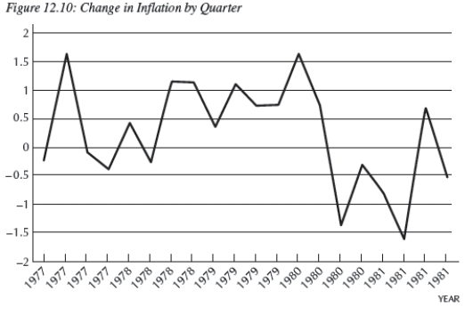   -Consider Figure 12.10,which shows the change in inflation   From 1977.1 to 1981.4,by quarter.You are Federal Reserve chairman Volcker and today's date is the first quarter of 1980 (1980.1) .You suggest the appropriate policy would be to __________.In 1981.2,you consider your performance,and you conclude that you __________;using the Phillips curve,you see the country is now in __________. A) lower taxes;failed to tame inflation;debt B) lower interest rates;failed at taming inflation;recession C) raise interest rates;succeeded in taming the recession;booming D) raise interest rates;succeeded in taming inflation;recession E) raise taxes;succeeded in taming inflation;debt