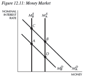 <strong> Starting at any equilibrium in Figure 12.11,if the Fed tightens money,the money market would move from:</strong> A)point C to A. B)point B to D. C)point B to C. D)point A to D. E)Not enough information is given.