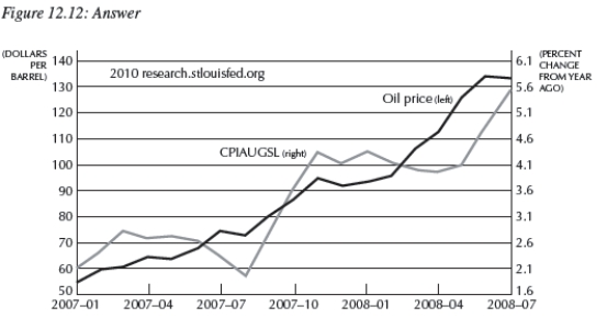   -Consider Figure 12.12 below,which shows the price of oil from January 2007-July 2008.What are the impacts of this on the macroeconomy? In particular which curve does this impact? Explain.  
