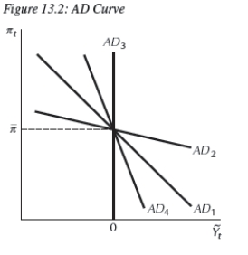   -Consider Figure 13.2.The aggregate demand curve __________ displays a relatively aggressive monetary policy,while the curve __________ displays a monetary policy completely unresponsive to changes in inflation. A)    B)    C)    D)    E) none of the above