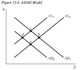   -Use the aggregate supply/aggregate demand model in Figure 13.4 to answer the following scenario.The terrorist attacks on 9/11 caused the economy initially to move from point __________ to point __________. A) c;a B) c;b C) b;a D) a;b E) Not enough information is given. 