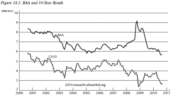 Use the figure below for the following questions;it shows the BAA corporate and 10-Year Treasury Bond yields.   -Consider Figure 14.1.What event likely caused the risk premium to jump to about 6 percent? A) the financial crisis in September 2008 B) growing unrest in the Middle East C) the Greek financial crisis D) the growing trade deficit with China E) not enough information
