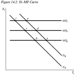   -Consider the IS-MP model in Figure 14.2 above;starting from the long-run equilibrium,the burst of the housing bubble and the appropriate fed response,without a risk premium,can be shown as a movement from point __________ to point __________ and the economy is in __________. A) c;e;its long-run equilibrium B) d;b;its long-run equilibrium C) b;a;an expansion D) a;d;a recession E) a;d;an expansion