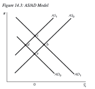 For the following questions refer to Figure 14.3 below.   -The effect of the subprime loan crisis pushed the __________.In Figure 14.3,this is shown as a movement from point __________ to __________. A) inflation rate down;c;d B) long-run real interest rate down;c;b C) risk premium up;c;d D) market real interest rate down;a;b E) unemployment rate up;c;d