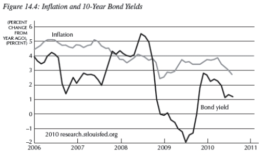 Refer to Figure 14.4 below,which shows the inflation rate and ten-year bond yield,for the following questions.   -For most of 2008, A) real interest rate was negative. B) the ten-year bonds nominal interest rate was less than the real interest rate. C) real interest rate was zero. D) real interest rate was positive. E) not enough information