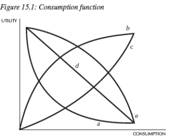 Use Figure 15.1 to answer the following questions.   -In the utility functions in Figure 15.1,curve b exhibits: A) diminishing marginal utility. B) economies of scale. C) risk seeking. D) satiation. E) unrealistic behavior.