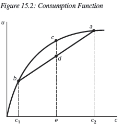 Use Figure 15.2 to answer the following questions.   -In Figure 15.2 above,the point e is equal to: A) the average of   and   . B) the utility associated with consuming   . C) total consumption. D) average utility of   and   . E) the utility of the average of   and   .