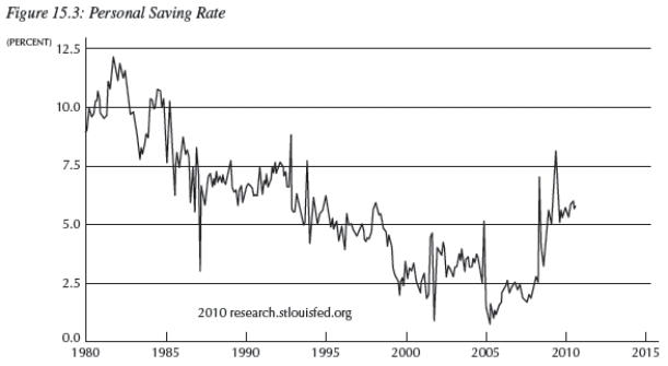 For the following questions refer to Figure 15.3 below.   -Consider Figure 15.3.A possible cause for the change in the saving rate after,about,2007 is: A) precautionary saving. B) consumption smoothing. C) a falling discount factor. D) rising marginal utility of consumption. E) the aging of the baby boomers.