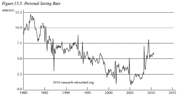   -Your high school economics teacher recently saw the graph of personal savings rate below.She knows you are taking economics in college and is curious to hear your opinion about what is causing the general trends in saving rates from 1980 to today.What do you tell her?