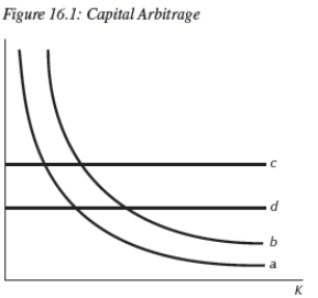 For the following questions use Figure 16.1 below.   -Consider Figure 16.1 above.If there is an increase in the marginal product of capital,then curve __________ would shift to curve __________. A) d;c B) b;a C) c;d D) a;b E) not enough information