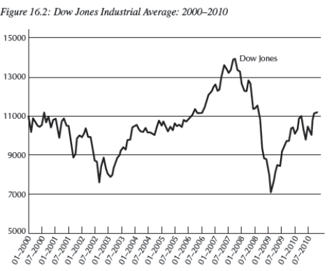 For the following questions refer to Figure 16.2 below.   -Your grandmother is a follower of the financial press and decides to quiz you about your knowledge of financial markets.She asks you to explain the price of stock prices based on the financial capital arbitrage equation.She shows you the graph shown in Figure 16.2 above,which shows the Dow Jones Industrial (DJI) Average for 2000-2010.She asks you to explain the cause in the rise of stock prices for the years 2007-2009.You tell her: A)  The graph suggest there are capital losses in financial markets,so to cover these losses stock prices have to rise.  B)  Grandma,I was an art major and didn't have to take finance or economics classes.  C)  Ironically,falling capital gains have no impact on stock prices.  D)  A falling DJI leads to negative capital gains in financial assets.This,in turn,drives stock prices down.  E)  Because,in equilibrium,the real interest rate,capital gains,and dividends move in tandem,the decline in stock prices is due to 'irrational exuberance.' 